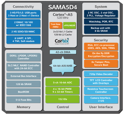 Which Arm Cortex Cpu Is Right For Your Next Mcu Based Application Digikey